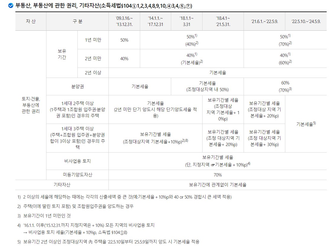 토지 양도소득세 양도소득세율표