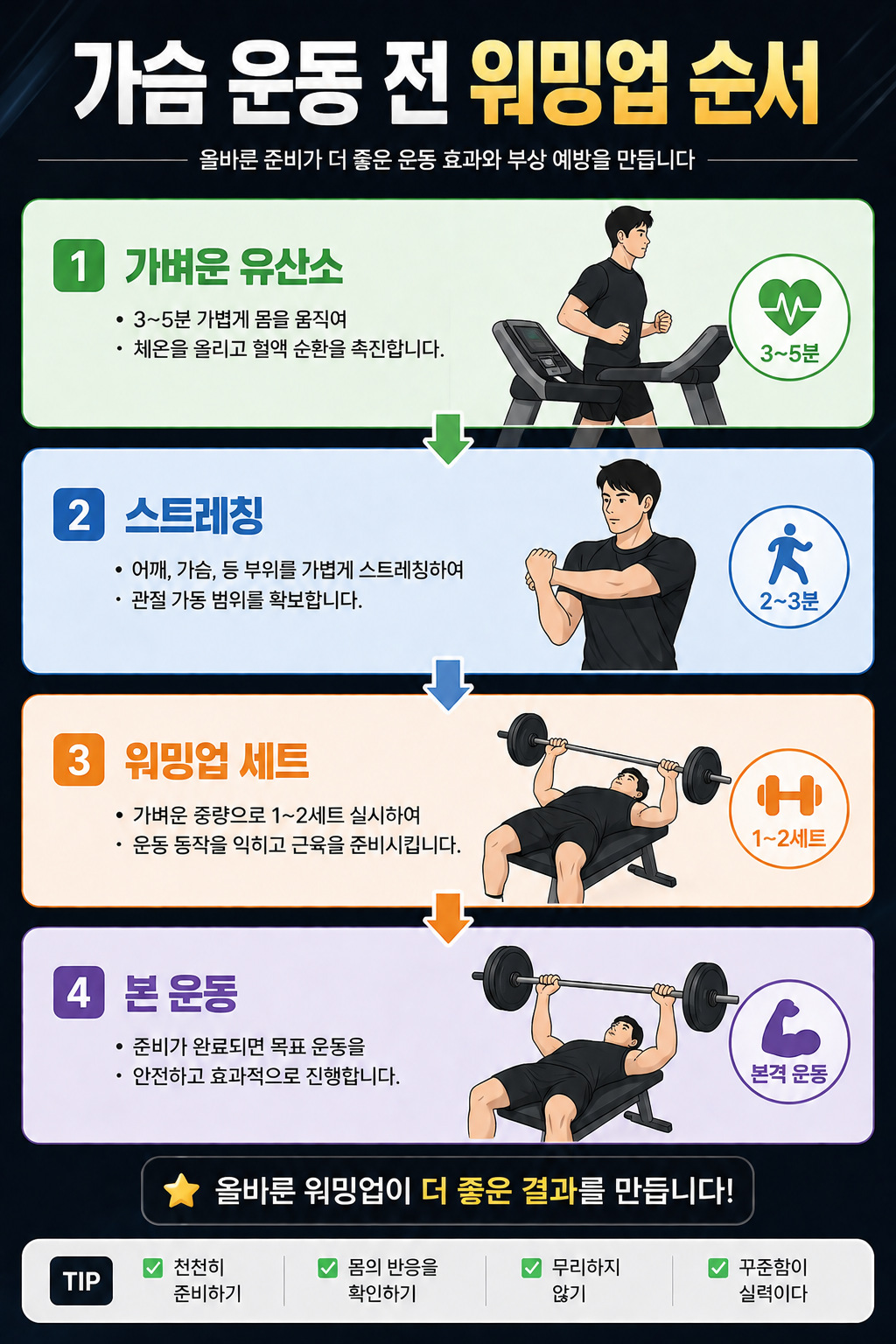 가슴 운동 전 워밍업 순서