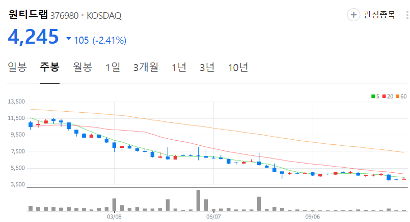 원티드랩-주가-주봉