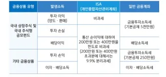 금투세란 폐지 유예 시행시기_5