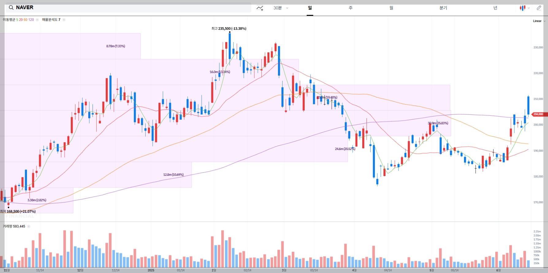 NAVER 현재 주가 차트