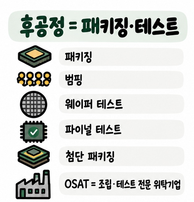패키징과 범핑, 웨이퍼 테스트, 파이널 테스트, 첨단 패키징으로 이어지는 반도체 후공정 구조를 보여주는 카드
