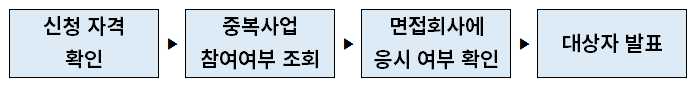 경기도 청년 면접수당