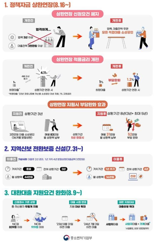 소상공인 정책자금 상환연장 (24년 8월 갱신)