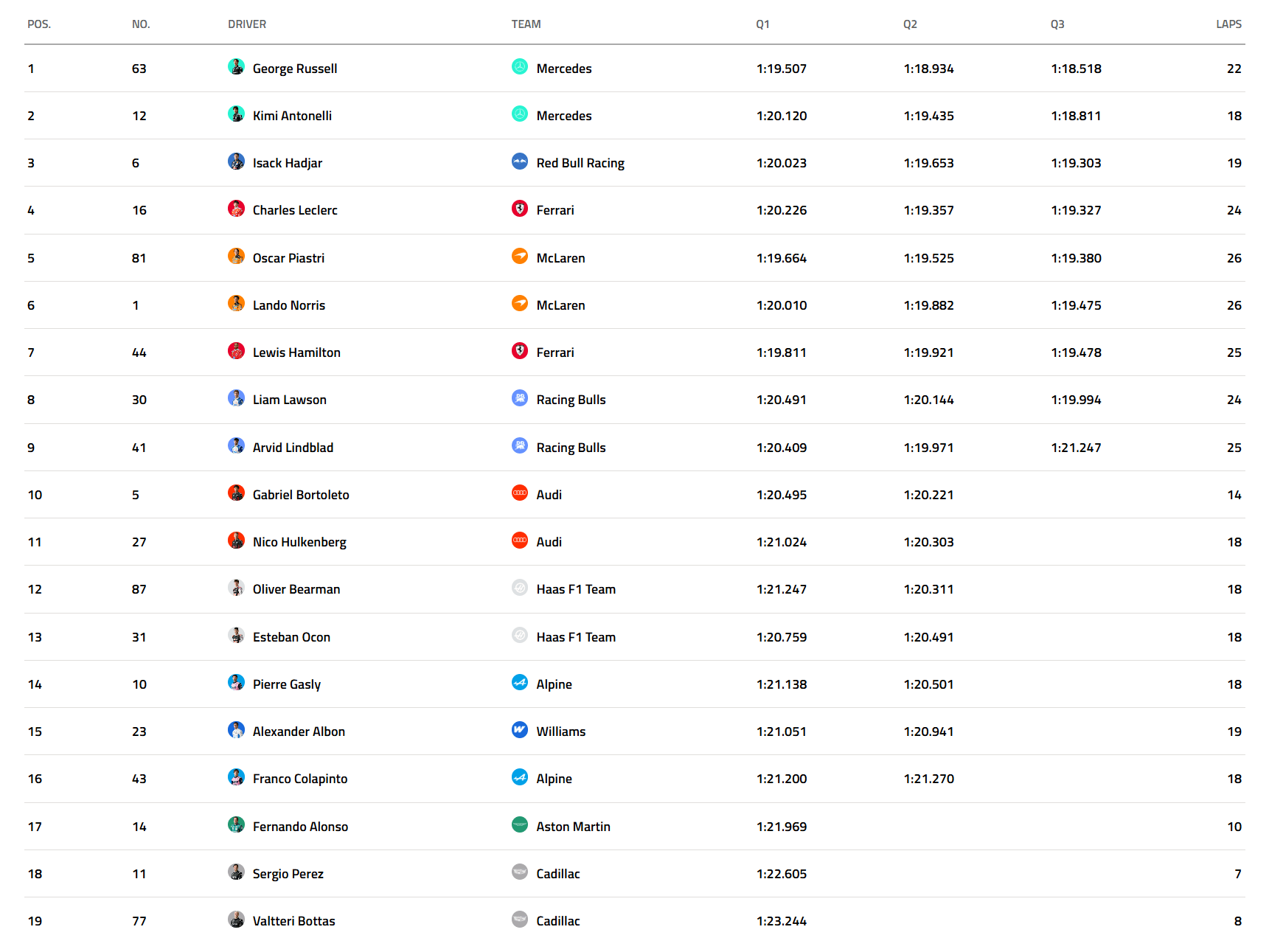 Qualifying 결과: 호주 그랑프리 F1