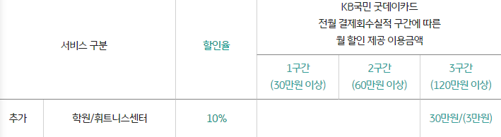 KB 국민 굿데이카드 전월 결제회수실적 구간에 따른 월 할인 제공 이용금액