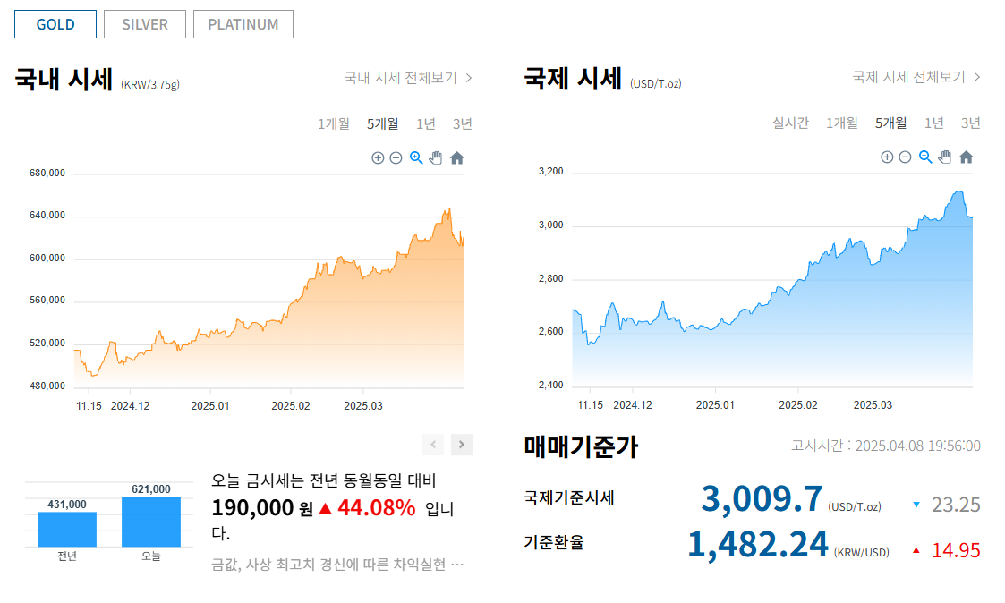 금시세 차트 한국금거래소 2025 국내외 금값 추이 그래프