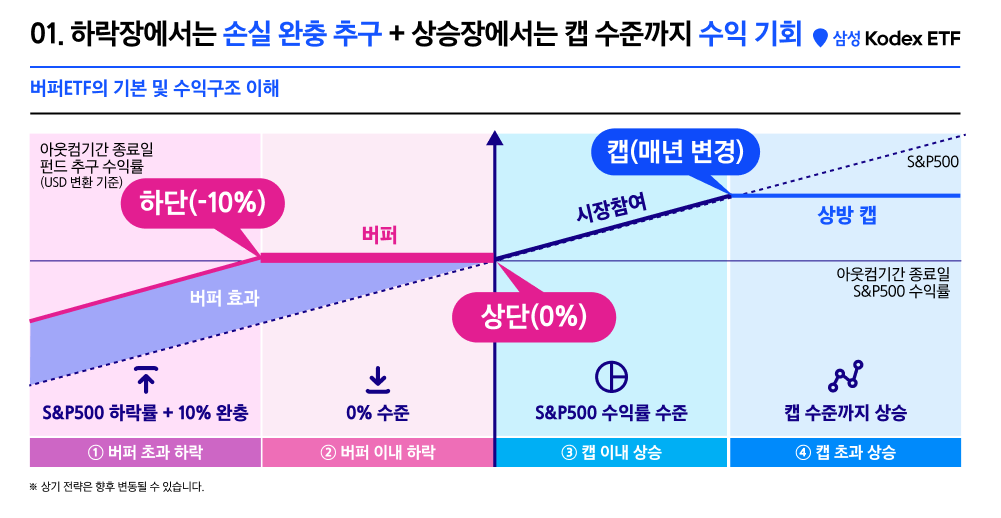 투자자 수익구조 예시
