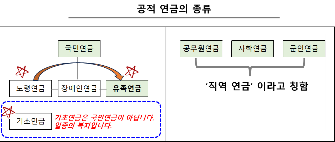 공적 연금의 종류 및 분류