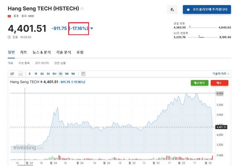차이나-항셍테크-폭락