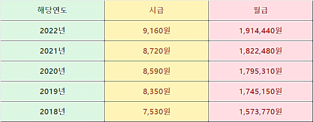 최근-5년-시급-확인하기