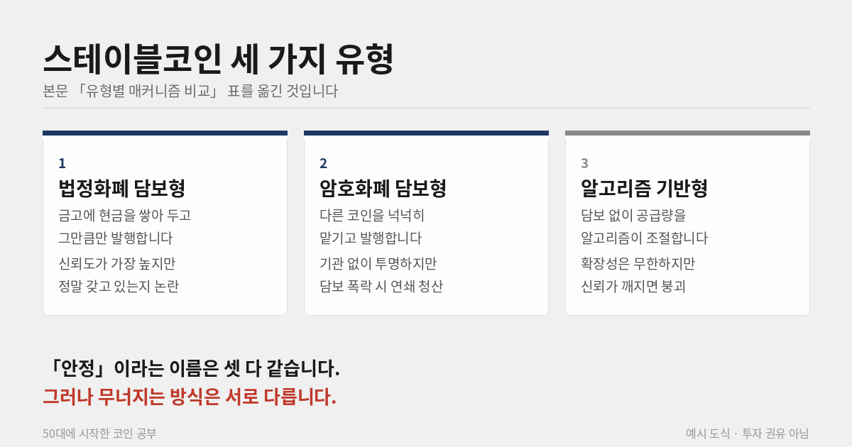 스테이블코인 세 가지 유형 비교