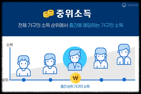 중위소득 이해하기