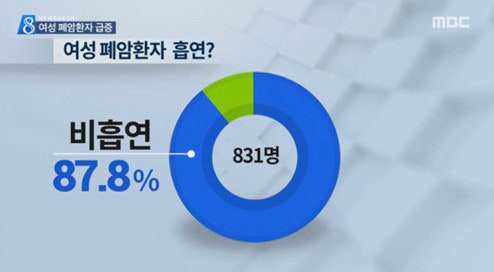 여성의 비흡연 폐암 비율