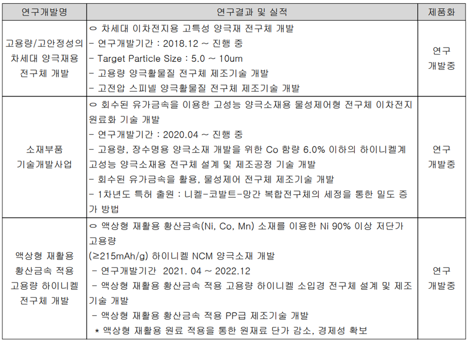 이엔드디 - 2차 전지 부문 연구 개발 현황
