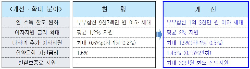 개선. 확대분야