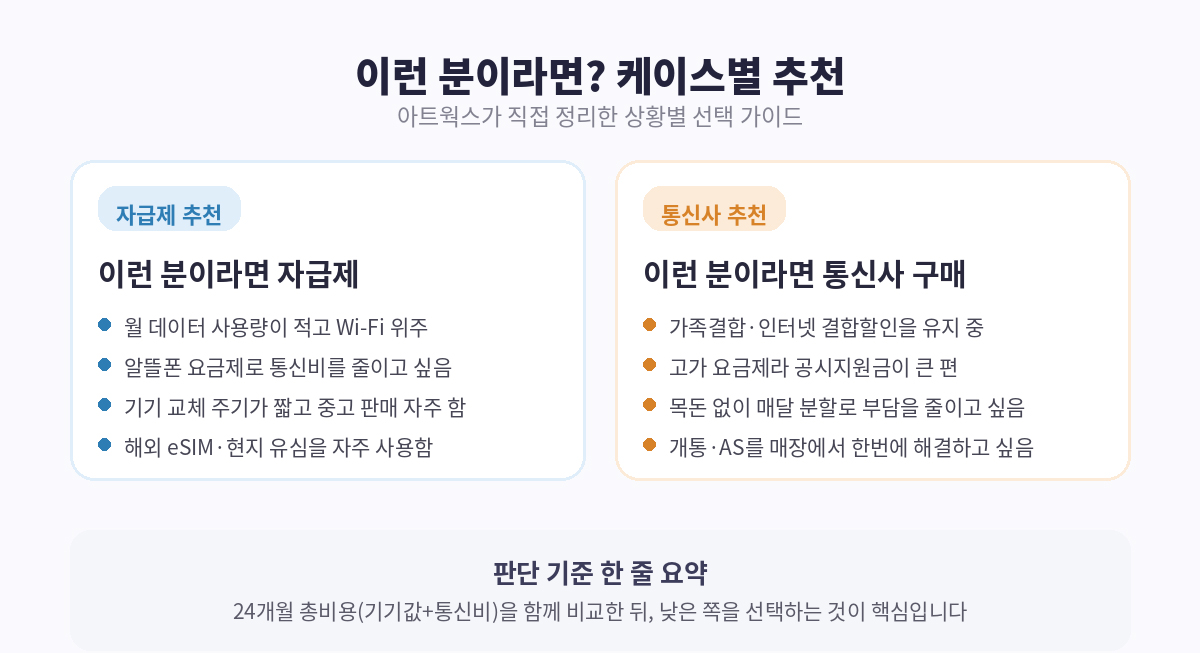 자급제와 통신사 구매가 유리한 케이스별 추천 카드
