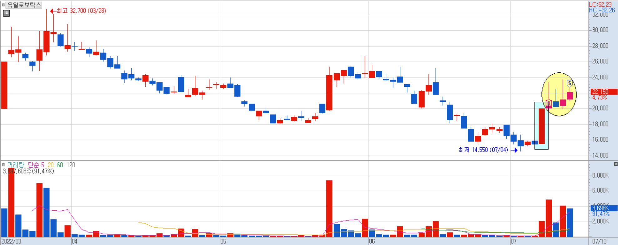 유일로보틱스 일봉 차트