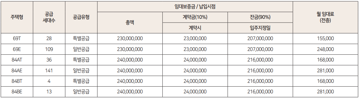 양원역 금호어울림 포레스트 임대료