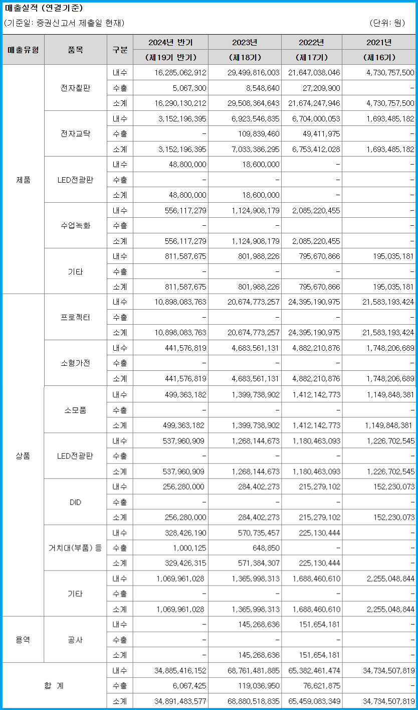 제품별 매출 실적