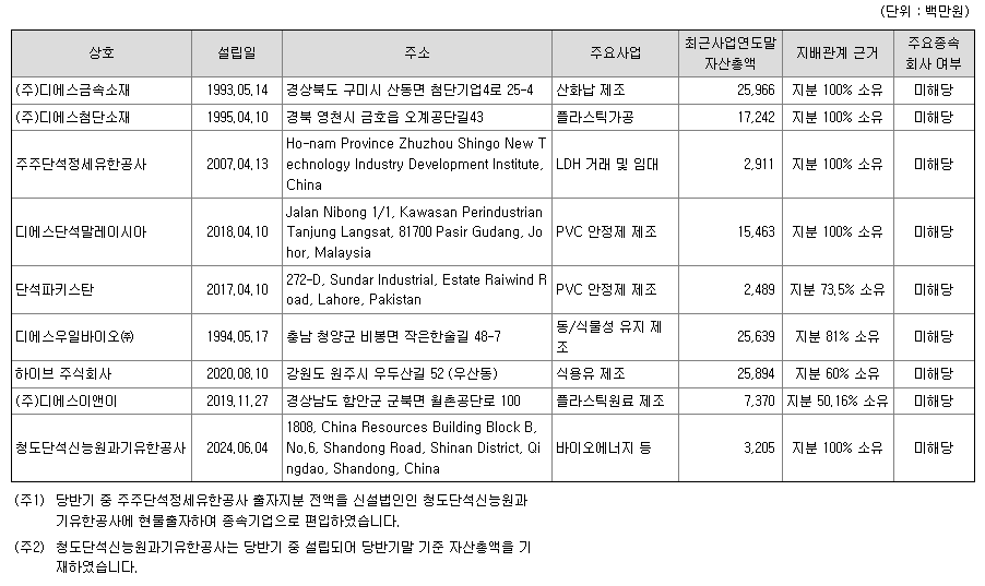 연결회사(자회사) 현황