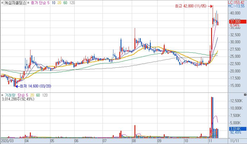 컨택트 관련주 언택트 관련주