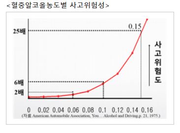 혈중알코올농도별사고위험성