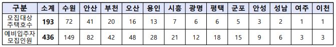예비인주자 모집 인원