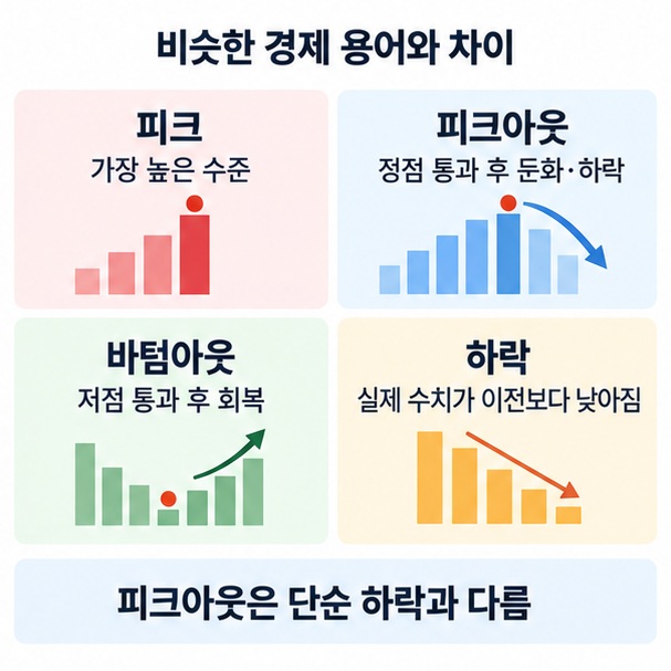 피크와 피크아웃, 바텀아웃, 하락의 차이를 그래프와 함께 비교한 이미지