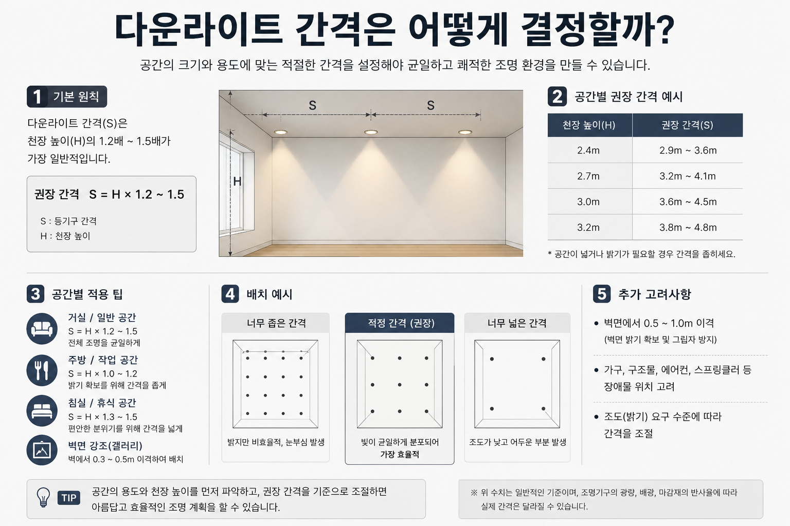 다운라이트 간격은 어떻게 결정할까