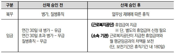 산재 승인 전후 복무 및 임금 비교