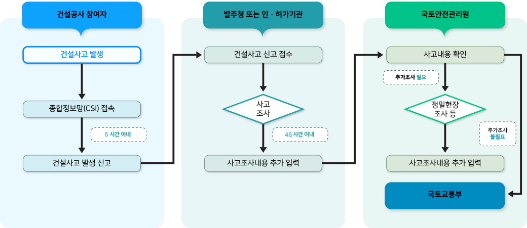 안전관리정보망신고체계