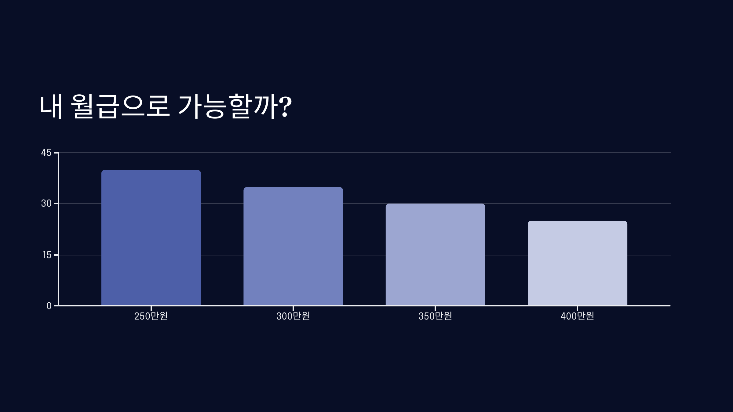 내 월급으로 가능할까?