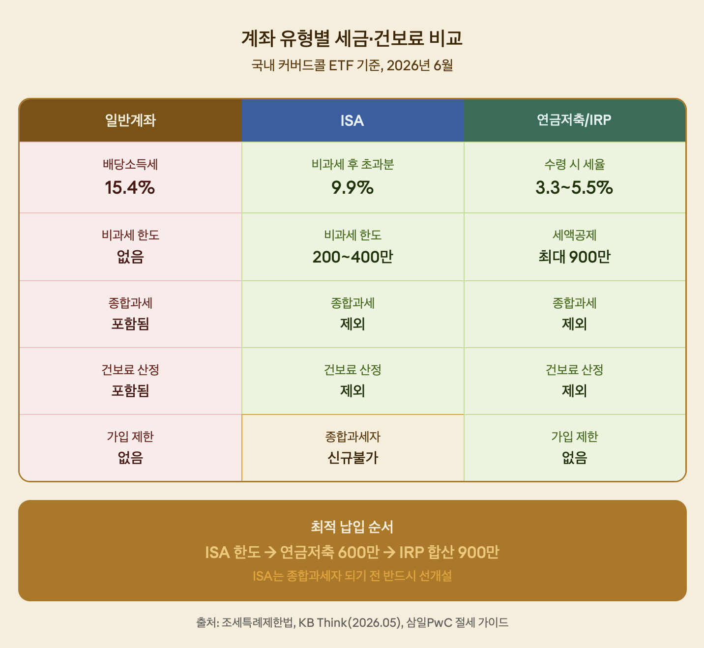 계좌 유형별 세금·건보료 비교
