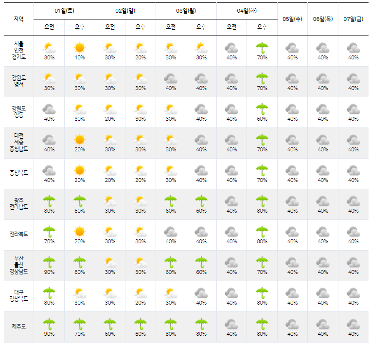 장마기간 및 이번주 날씨