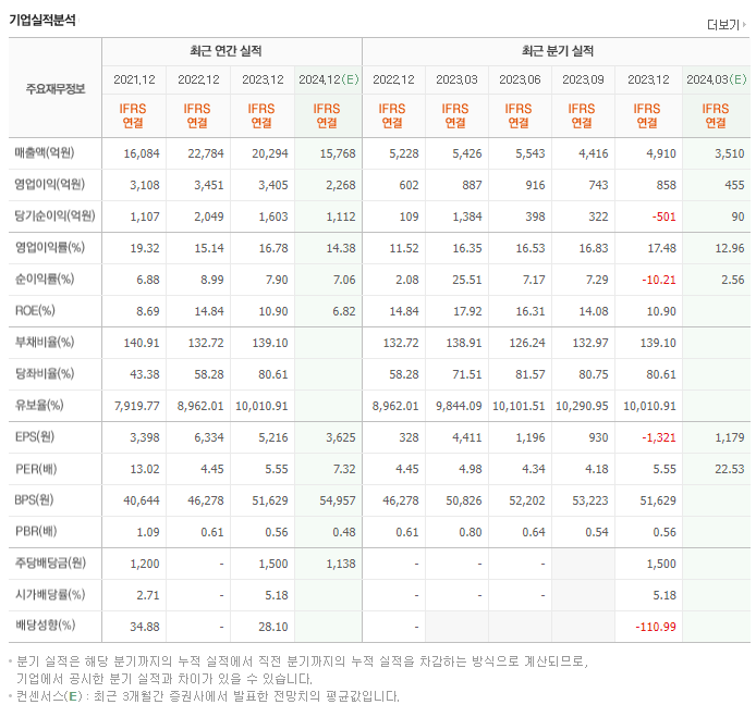 아이에스동서_실적