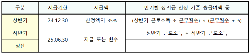 반기신청분 지급기한
