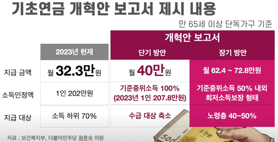 기초연금 개혁안
