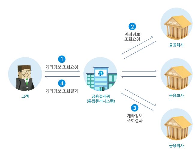 어카운트인포-통합계좌관리서비스