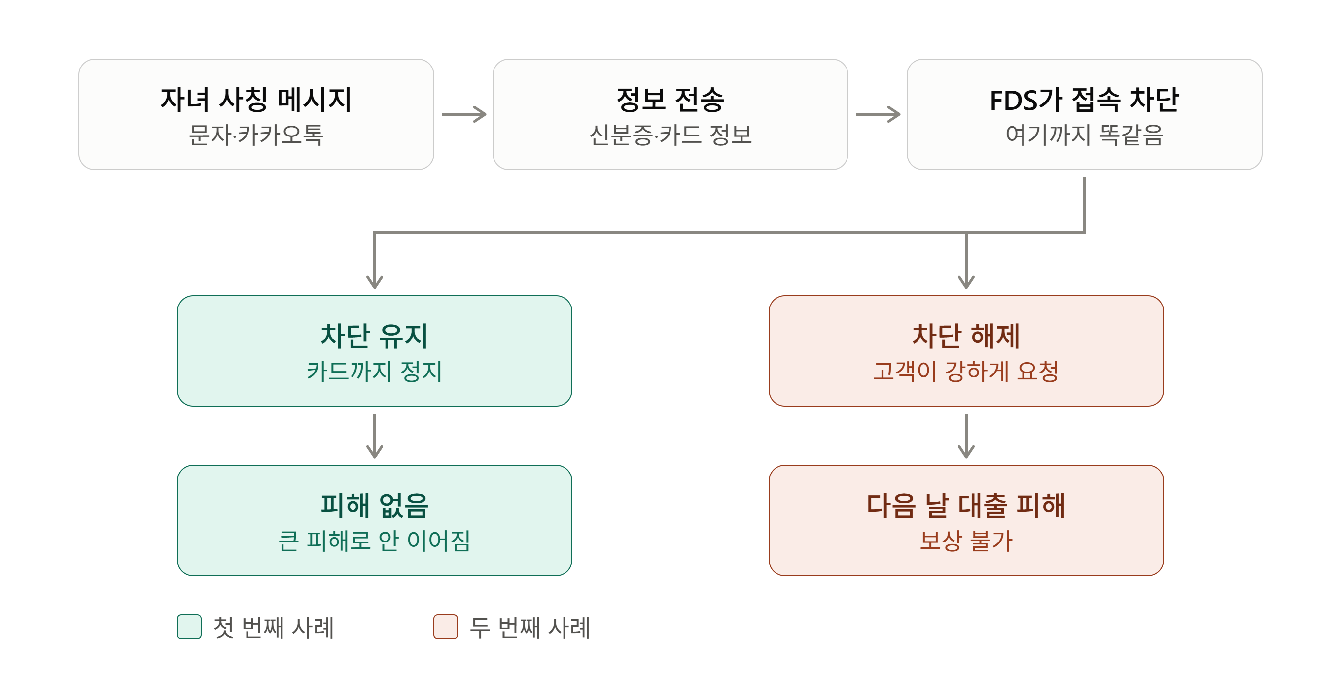 자녀 사칭 피싱 두 사례 비교. 같은 상황에서 FDS 차단을 유지한 경우는 피해가 없었고, 차단을 해제한 경우는 다음 날 대출 피해가 생겨 보상받지 못한 흐름도