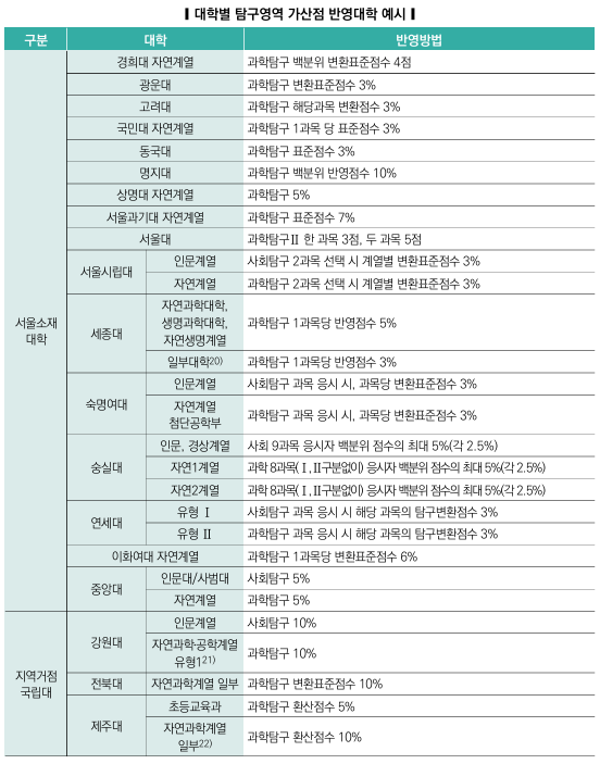 대학별-탐구영역-가산점-반영대학