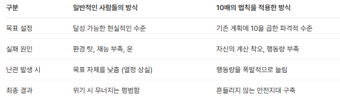 일반적인 접근 방식 vs 10배의 법칙 마인드셋 비교