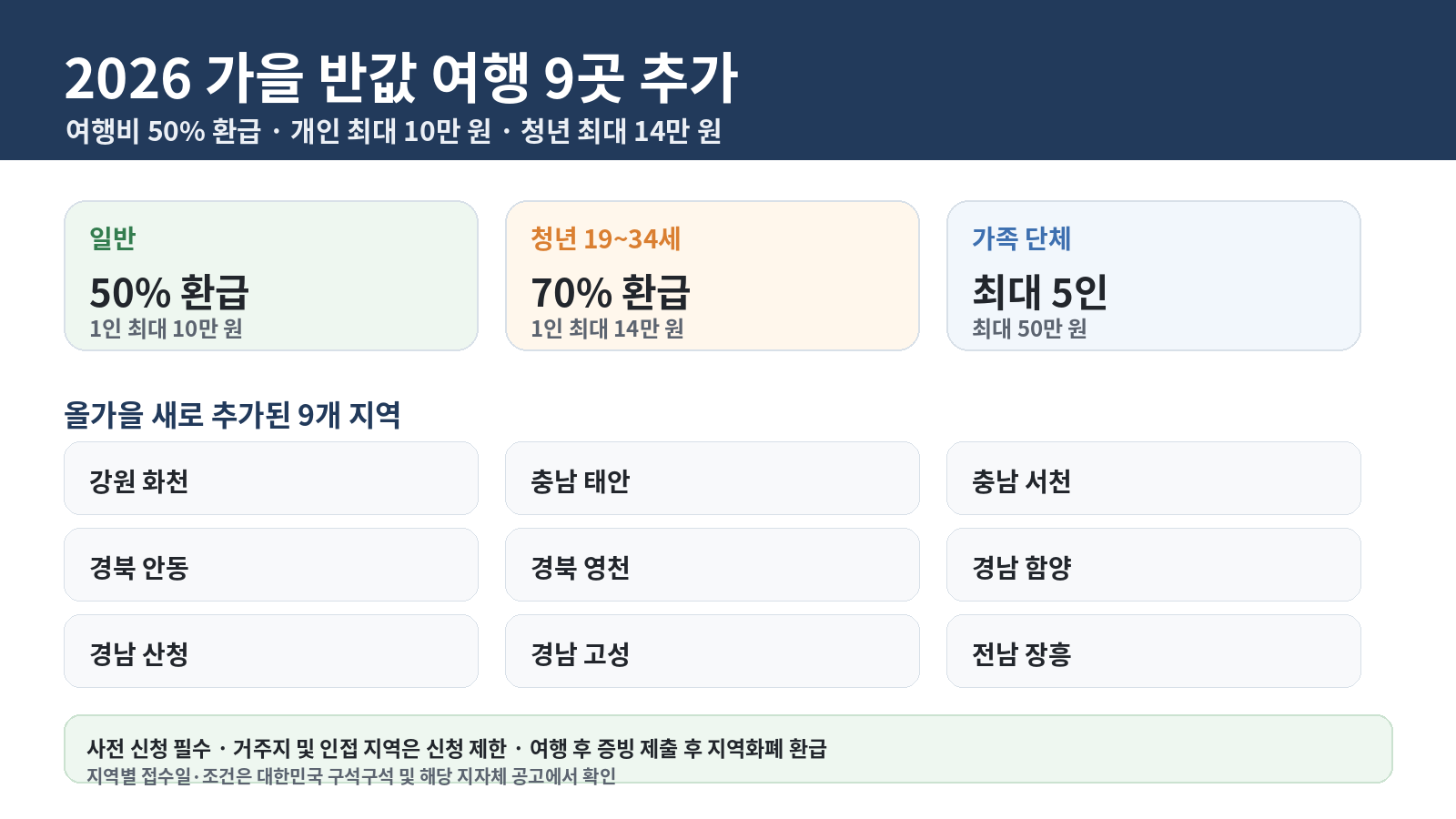 2026 가을 반값 여행 신규 9개 지역과 일반 50%&middot;청년 70% 환급 한도를 정리한 인포그래픽