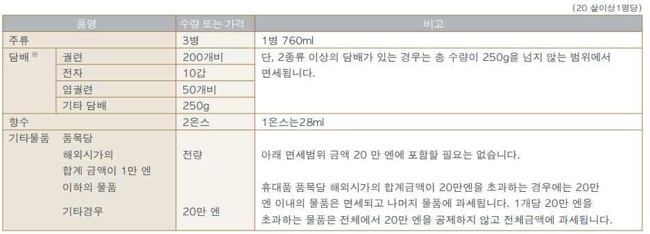 일본 면세한도