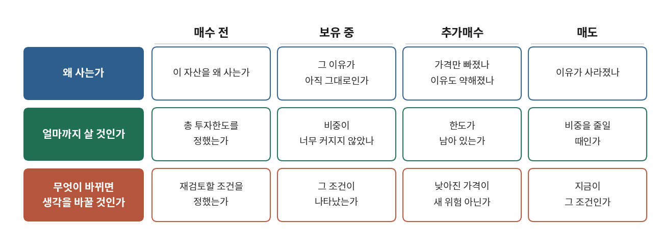 세 가지 질문을 세로축에, 매수 전·보유 중·추가매수·매도의 네 단계를 가로축에 놓은 표. 왜 사는가, 얼마까지 살 것인가, 무엇이 바뀌면 생각을 바꿀 것인가라는 같은 질문이 단계마다 형태를 바꿔 반복된다는 것을 보여준다.