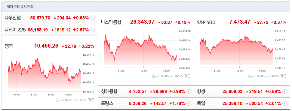 2026-05-22, 16시 45분 주요국가 증시현황 [출처=네이버 Pay 증권 제공]