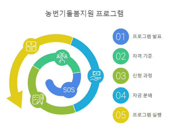 농번기돌봄지원 프로그램