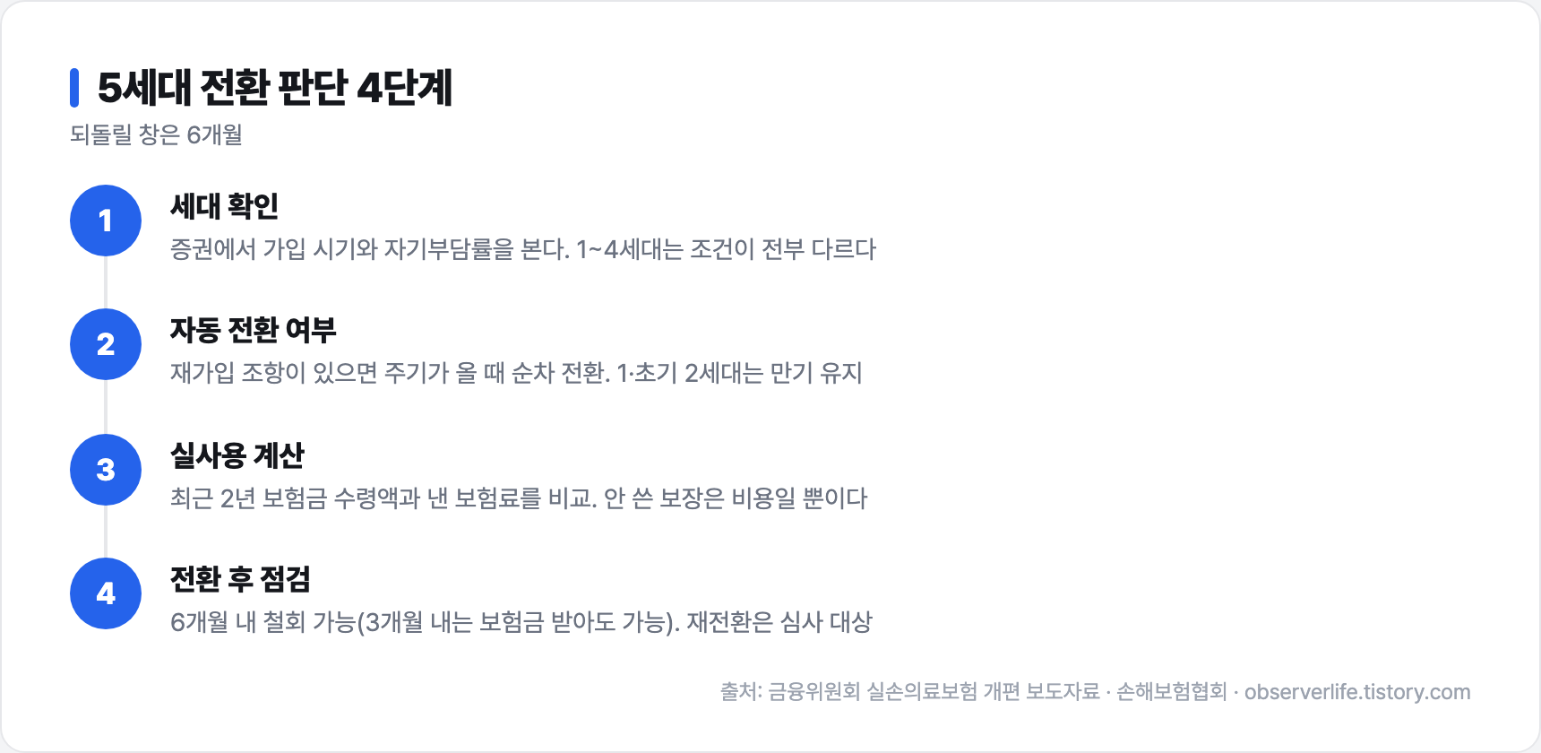 5세대 실손보험 전환 판단 4단계