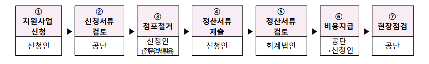 점포철거비 지원