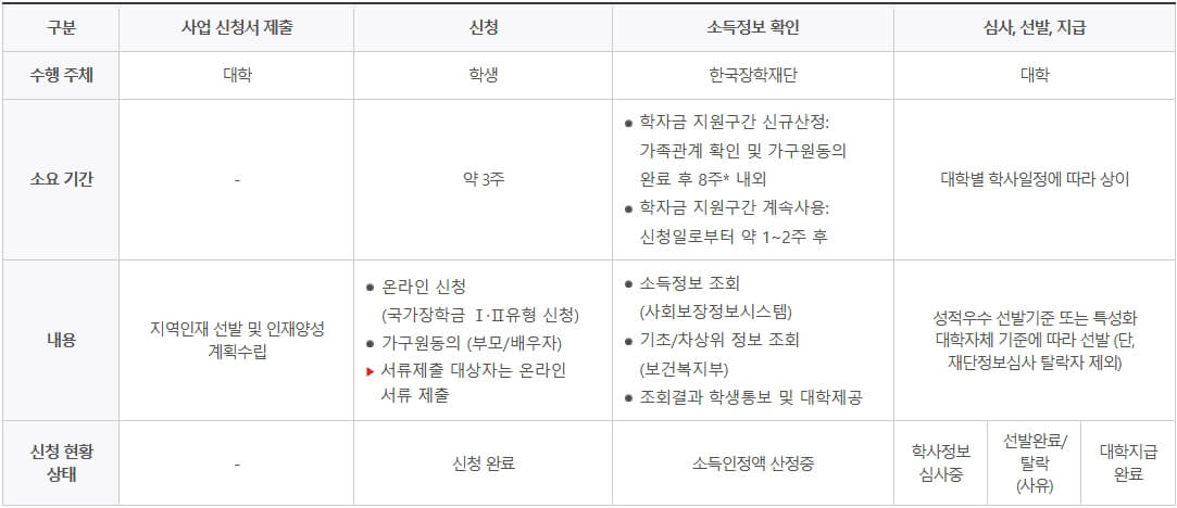 지원절차